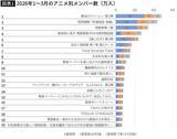 「｢呪術｣｢推しの子｣より海外で高評価…バトルでもファンタジーでもない｢家族の喪失｣を描いた異色のアニメ【2026年4月BEST】」の画像1