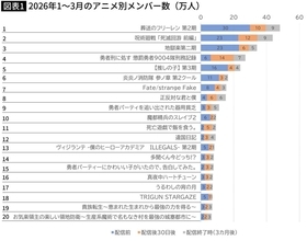 ｢呪術｣｢推しの子｣より海外で高評価…バトルでもファンタジーでもない｢家族の喪失｣を描いた異色のアニメ【2026年4月BEST】