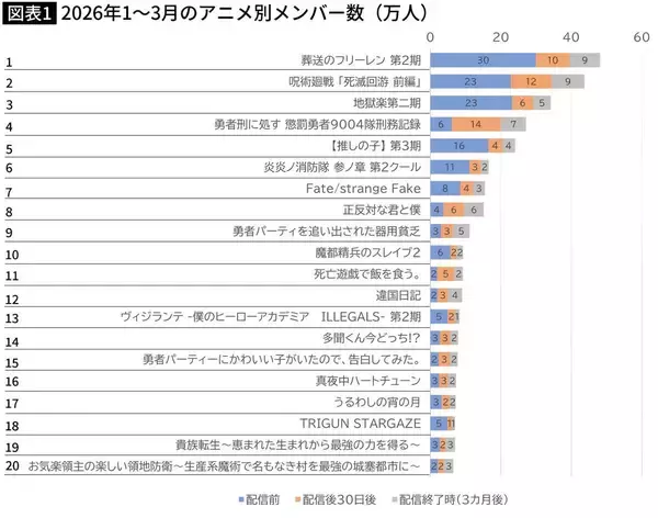 ｢呪術｣｢推しの子｣より海外で高評価…バトルでもファンタジーでもない｢家族の喪失｣を描いた異色のアニメ【2026年4月BEST】