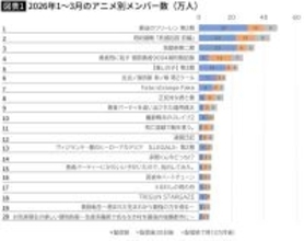 ｢呪術｣｢推しの子｣より海外で高評価…バトルでもファンタジーでもない｢家族の喪失｣を描いた異色のアニメ【2026年4月BEST】