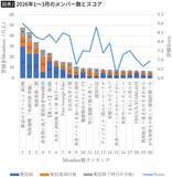 「｢呪術｣｢推しの子｣より海外で高評価…バトルでもファンタジーでもない｢家族の喪失｣を描いた異色のアニメ【2026年4月BEST】」の画像4