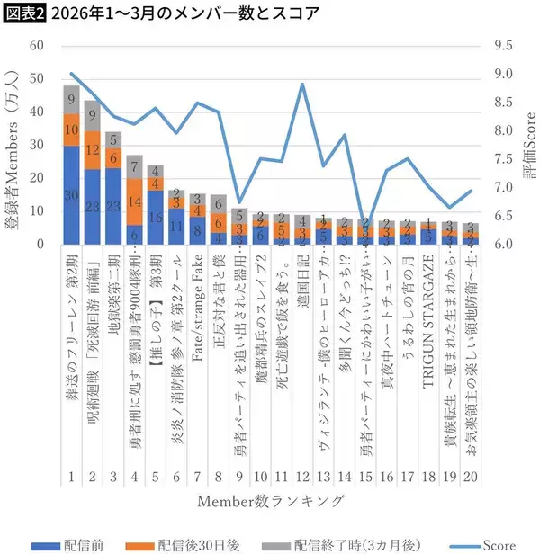 「｢呪術｣｢推しの子｣より海外で高評価…バトルでもファンタジーでもない｢家族の喪失｣を描いた異色のアニメ【2026年4月BEST】」の画像