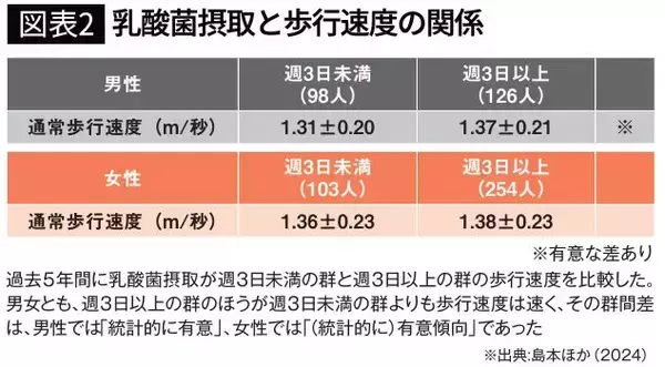 「｢ヨーグルトだけ｣よりずっと効果的…群馬の高齢者研究で判明した｢便秘リスクが10分の1に激減した人｣の日課」の画像