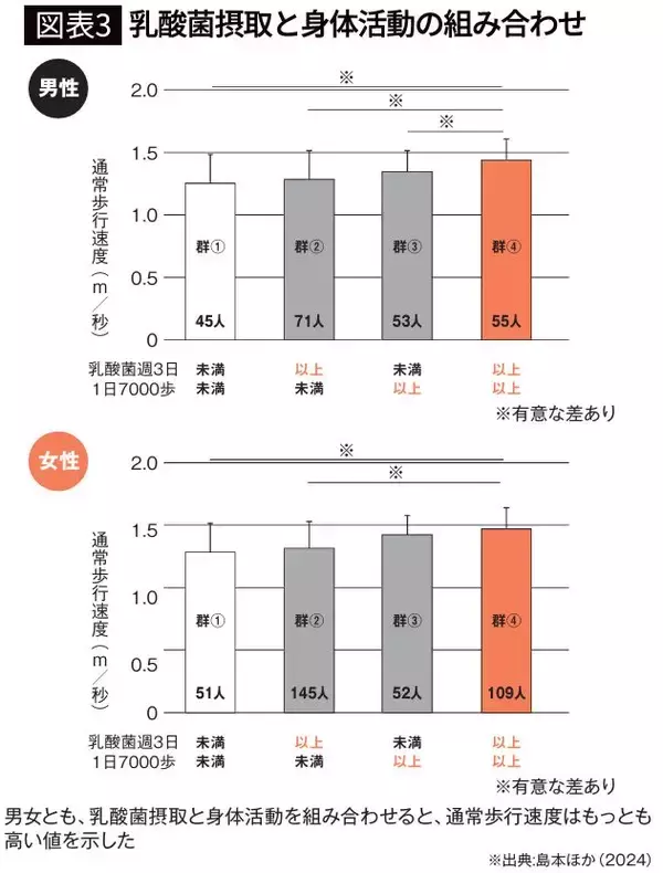 「｢ヨーグルトだけ｣よりずっと効果的…群馬の高齢者研究で判明した｢便秘リスクが10分の1に激減した人｣の日課」の画像