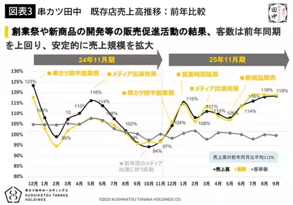 「｢サラリーマンの聖地｣からの脱却…居酒屋不況の時代に｢串カツ田中｣を支える"意外すぎる太客"の正体」の画像