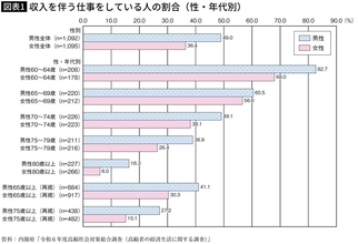 ついに70代前半男性の50%が勤労…｢50代までにしておくべきだった｣と定年後に最も後悔すること