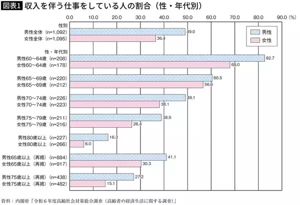 ついに70代前半男性の50%が勤労…｢50代までにしておくべきだった｣と定年後に最も後悔すること