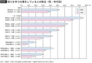 ついに70代前半男性の50%が勤労…｢50代までにしておくべきだった｣と定年後に最も後悔すること