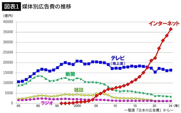 テレビ局は完全な斜陽となった…億単位の巨額広告費がネットに雪崩をうち､社会的影響力さえ失った根本原因
