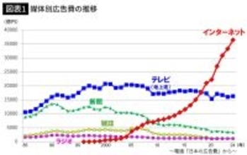 テレビ局は完全な斜陽となった…億単位の巨額広告費がネットに雪崩をうち､社会的影響力さえ失った根本原因