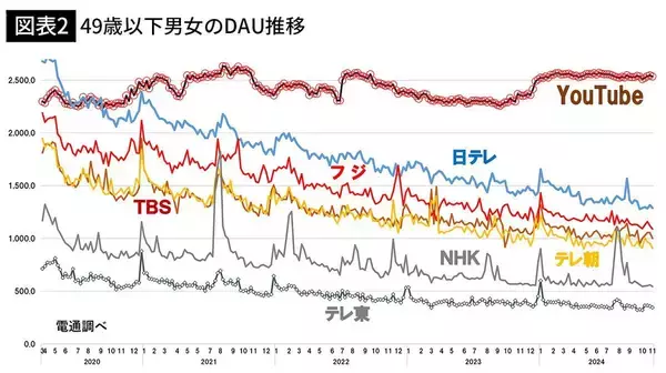 「テレビ局は完全な斜陽となった…億単位の巨額広告費がネットに雪崩をうち､社会的影響力さえ失った根本原因」の画像
