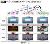 「テレビ局は完全な斜陽となった…億単位の巨額広告費がネットに雪崩をうち､社会的影響力さえ失った根本原因」の画像4