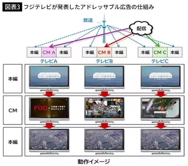 「テレビ局は完全な斜陽となった…億単位の巨額広告費がネットに雪崩をうち､社会的影響力さえ失った根本原因」の画像