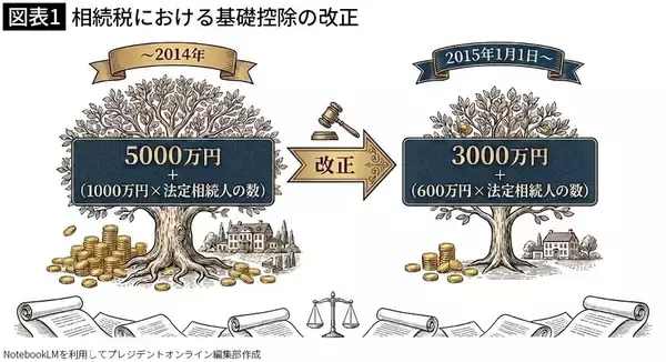 「FPが断言｢きょうだいが絶縁する事例は意外と多い｣…相続で｢もめる家族｣の親がやっていない"死後の準備"」の画像