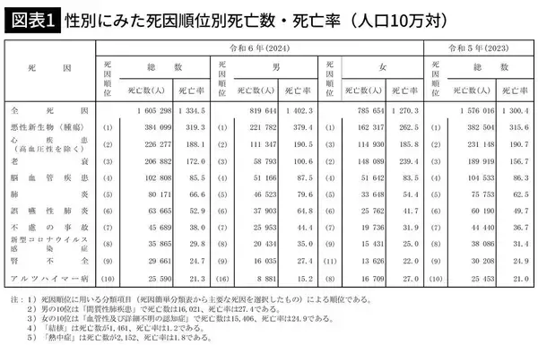 「"ピンピンコロリ"は理想の死に方ではない…80歳医師が｢人生の満足感が高い｣と注目する｢死因3位｣の逝き方」の画像