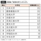 「中堅私立でも｢30代で年収1000万円｣が狙える…JR東海が大量採用する東大でも早慶でもMARCHでもない大学の名前」の画像2