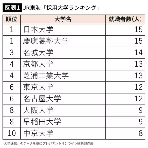 「中堅私立でも｢30代で年収1000万円｣が狙える…JR東海が大量採用する東大でも早慶でもMARCHでもない大学の名前」の画像