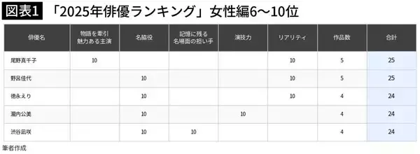 「2位は中村アン､1位は朝ドラから学園モノまで好演した23歳…国内ドラマ｢2025年俳優ランキング｣女性部門」の画像