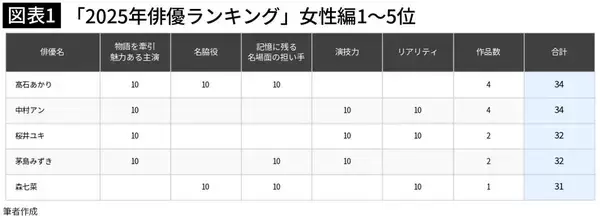 「2位は中村アン､1位は朝ドラから学園モノまで好演した23歳…国内ドラマ｢2025年俳優ランキング｣女性部門」の画像