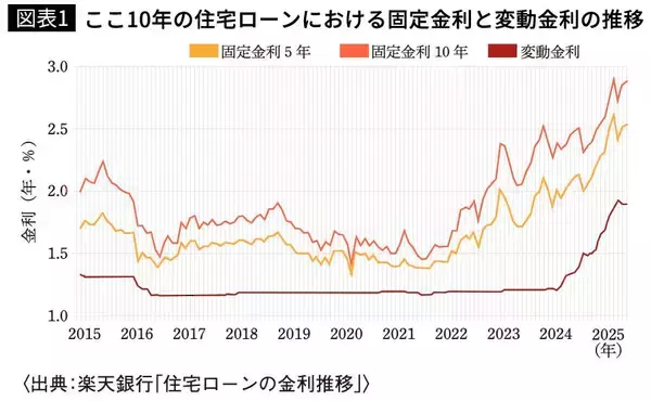 「今こそ｢変動｣で不動産を買う絶好機だ…元国税専門官が指南｢インフレ･金利上昇｣に勝つ最強の資産防衛術」の画像