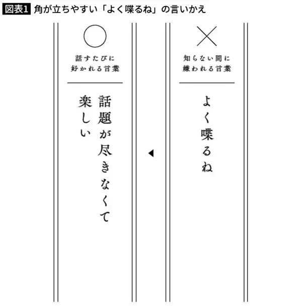 「｢若いのにすごいね｣は言ってはいけない…年齢･性別･立場に触れず相手の努力を100%讃える万能フレーズ」の画像