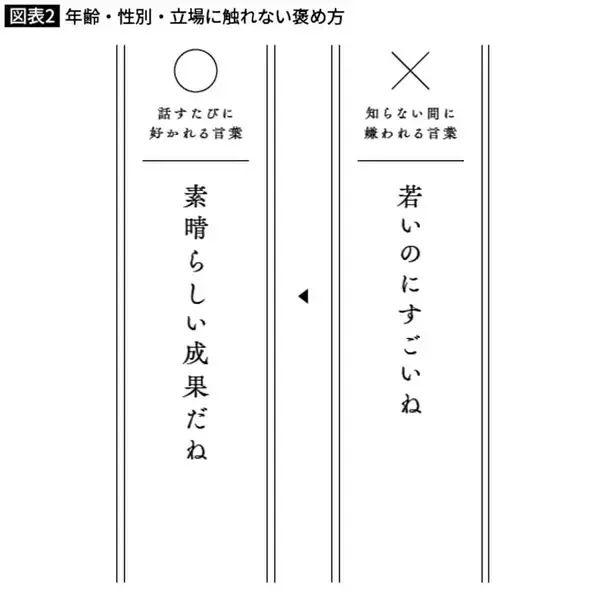 「｢若いのにすごいね｣は言ってはいけない…年齢･性別･立場に触れず相手の努力を100%讃える万能フレーズ」の画像