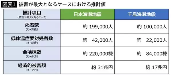 「東日本大震災や南海トラフを上回る…｢M9超えの巨大地震｣が起きると専門家が警告する"2つの震源域"【2026年3月BEST】」の画像