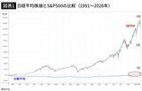 「日経平均6万3000円は上昇トレンドの入り口…FPが｢S&P500とオルカンだけ｣の人に勧めるNISAの"第3の選択肢"」の画像1