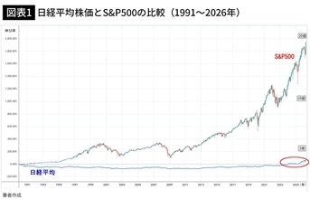 日経平均6万3000円は上昇トレンドの入り口…FPが｢S&P500とオルカンだけ｣の人に勧めるNISAの"第3の選択肢"