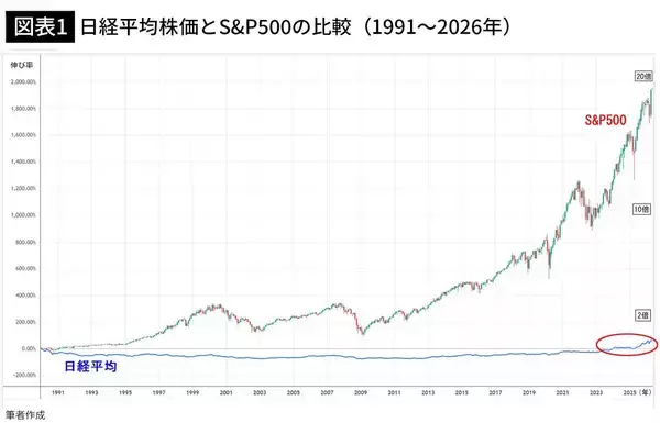 日経平均6万3000円は上昇トレンドの入り口…FPが｢S&P500とオルカンだけ｣の人に勧めるNISAの"第3の選択肢"