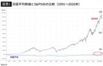日経平均6万3000円は上昇トレンドの入り口…FPが｢S&P500とオルカンだけ｣の人に勧めるNISAの"第3の選択肢"
