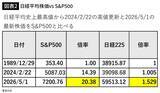 「日経平均6万3000円は上昇トレンドの入り口…FPが｢S&P500とオルカンだけ｣の人に勧めるNISAの"第3の選択肢"」の画像2