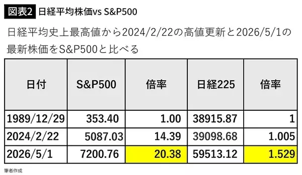 「日経平均6万3000円は上昇トレンドの入り口…FPが｢S&P500とオルカンだけ｣の人に勧めるNISAの"第3の選択肢"」の画像