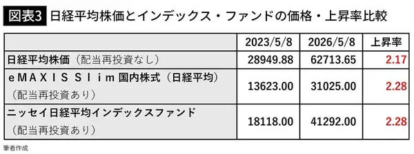 「日経平均6万3000円は上昇トレンドの入り口…FPが｢S&P500とオルカンだけ｣の人に勧めるNISAの"第3の選択肢"」の画像