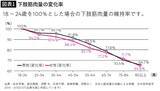 「健康寿命が長い人は圧倒的にここが強い…40万人調査｢入院後で寝たきりにならない人｣の決定的に違う体の部位」の画像2