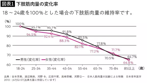 「健康寿命が長い人は圧倒的にここが強い…40万人調査｢入院後で寝たきりにならない人｣の決定的に違う体の部位」の画像