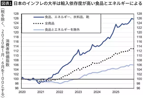 「｢円安は日本にとってプラス｣は時代遅れ…それでも方針転換しない高市首相が国民より必死で守りたいもの」の画像