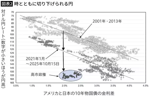 「｢円安は日本にとってプラス｣は時代遅れ…それでも方針転換しない高市首相が国民より必死で守りたいもの」の画像