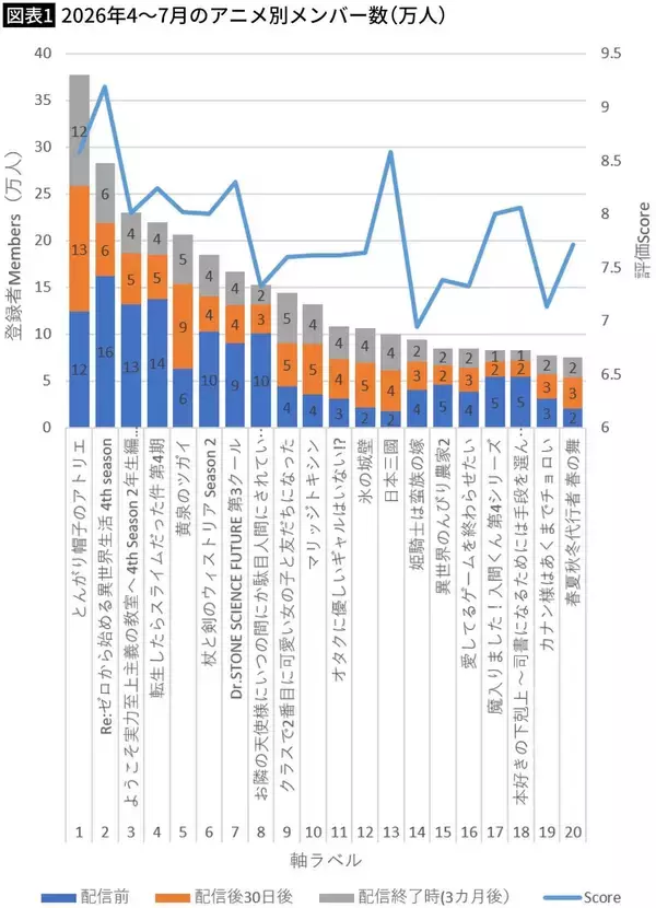 「海外ファンが｢キングダム｣より夢中に…｢2026年の最高の作品のひとつ｣と賞される小学館発の"歴史アニメ"【2026年7月BEST】」の画像