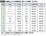 「日本の｢移民大国化｣が止まらない…最新データが示す"永住型の労働移民は世界3位"という衝撃の現実」の画像2