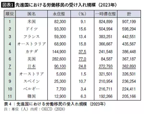 「日本の｢移民大国化｣が止まらない…最新データが示す"永住型の労働移民は世界3位"という衝撃の現実」の画像
