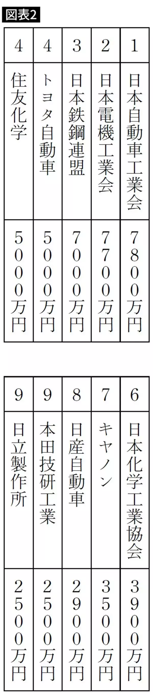 「トヨタ､住友化学は｢自民党｣へ5000万円も献金…小泉進次郎の発言でわかる｢巨額のカネ｣の意外な使い道」の画像