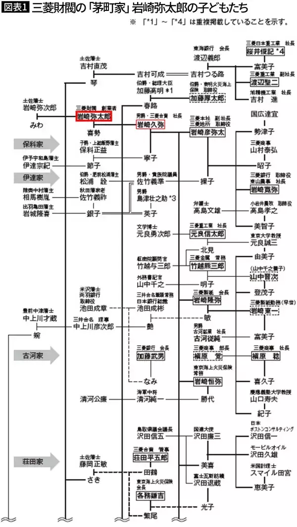 「三菱財閥は｢家父長制×ダブルス制｣のハイブリッド…創業者の岩崎兄弟が長男しか三菱に入社させなかったワケ」の画像