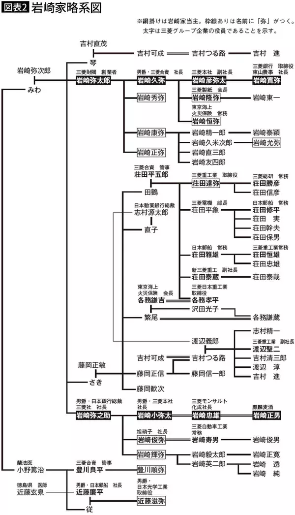 「三菱財閥は｢家父長制×ダブルス制｣のハイブリッド…創業者の岩崎兄弟が長男しか三菱に入社させなかったワケ」の画像