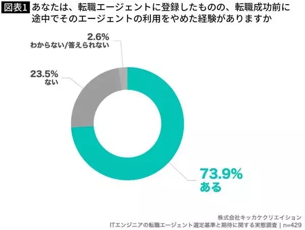 「｢忙しいから｣でも｢現職に留まると決めたから｣でもない…転職サイトに登録したのに"全然使わない人"の本音」の画像