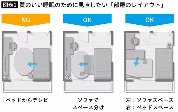 「ベッドで寝ようと粘るのは逆効果…東大研究で証明｢睡眠薬より手軽で効果が高い"眠れないときの行動"｣」の画像