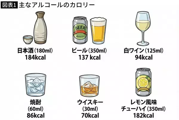 「｢お酒は太らない｣は残念ながらウソである…酒好きの肝臓専門医が教える｢太りにくいお酒とおつまみ｣」の画像