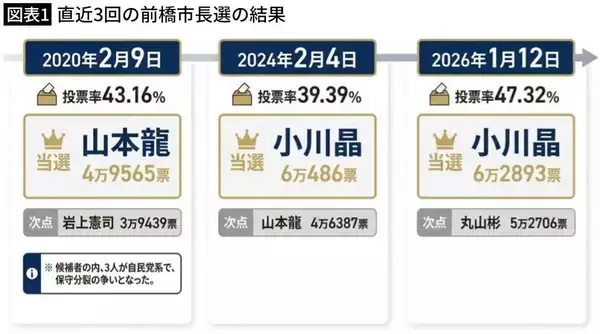 「なぜ｢ラブホ疑惑｣の小川氏は再選したのか…前橋市長選の圧勝をアシストした"彼女を最も嫌う男"の8万字ブログ」の画像