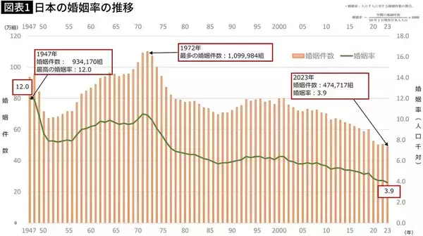 「そりゃ"結婚離れ"が進むわ…大規模データが暴いた｢理想とする男性｣と｢現実の未婚男性｣の絶望的ギャップ」の画像