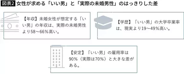 「そりゃ"結婚離れ"が進むわ…大規模データが暴いた｢理想とする男性｣と｢現実の未婚男性｣の絶望的ギャップ」の画像